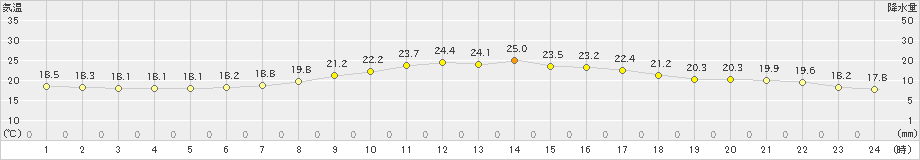 下関(>2022年05月07日)のアメダスグラフ