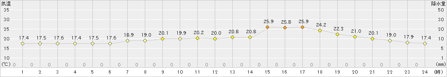 宇部(>2022年05月07日)のアメダスグラフ