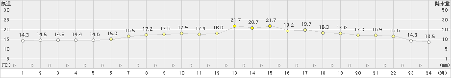 雲仙岳(>2022年05月07日)のアメダスグラフ