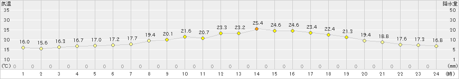 本渡(>2022年05月07日)のアメダスグラフ