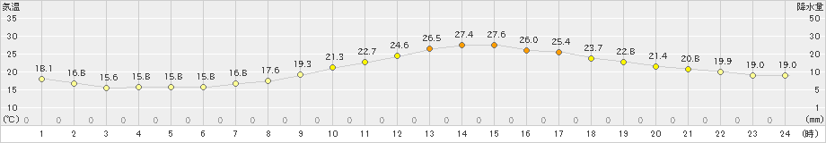 人吉(>2022年05月07日)のアメダスグラフ