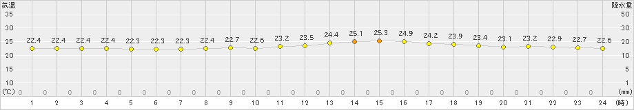 渡嘉敷(>2022年05月07日)のアメダスグラフ