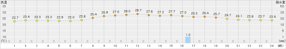 大原(>2022年05月07日)のアメダスグラフ