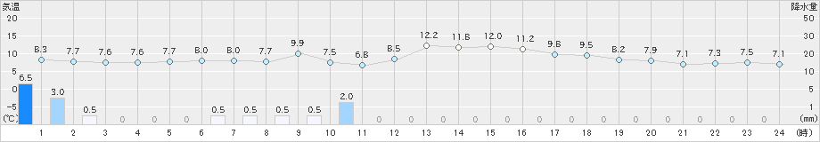 旭川(>2022年05月08日)のアメダスグラフ