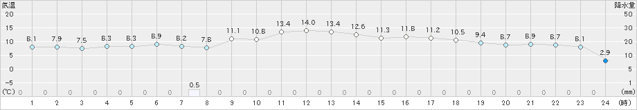石狩(>2022年05月08日)のアメダスグラフ