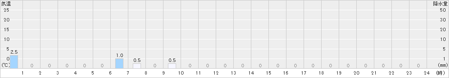 浦臼(>2022年05月08日)のアメダスグラフ