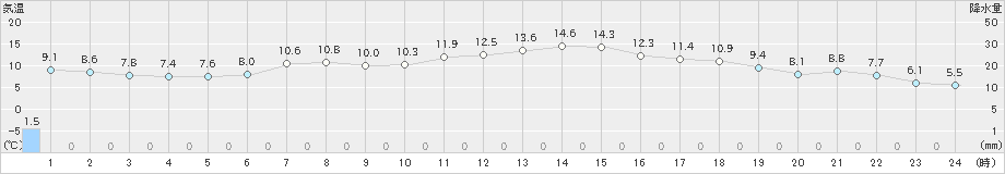 長沼(>2022年05月08日)のアメダスグラフ