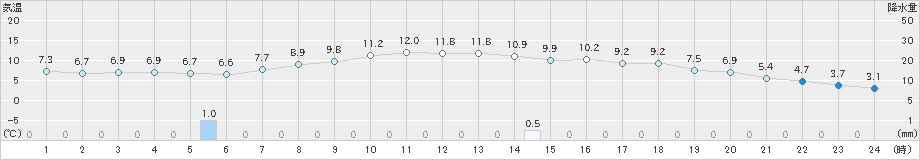 倶知安(>2022年05月08日)のアメダスグラフ