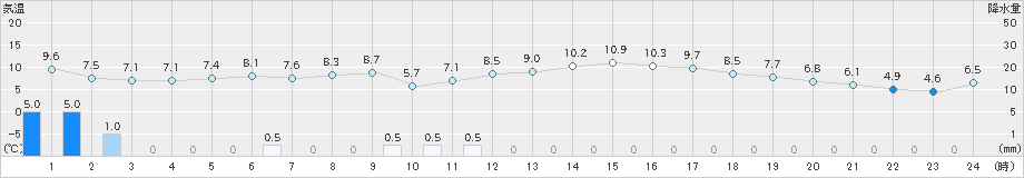 西興部(>2022年05月08日)のアメダスグラフ