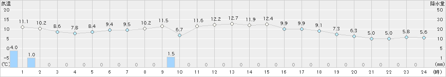 鹿追(>2022年05月08日)のアメダスグラフ