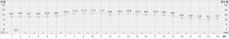 熊石(>2022年05月08日)のアメダスグラフ