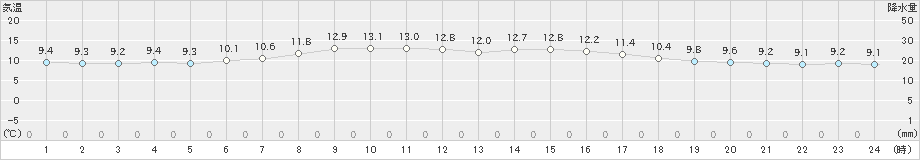 大間(>2022年05月08日)のアメダスグラフ