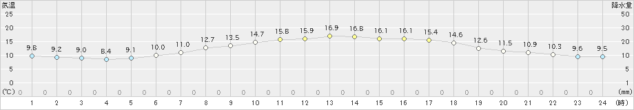 青森(>2022年05月08日)のアメダスグラフ