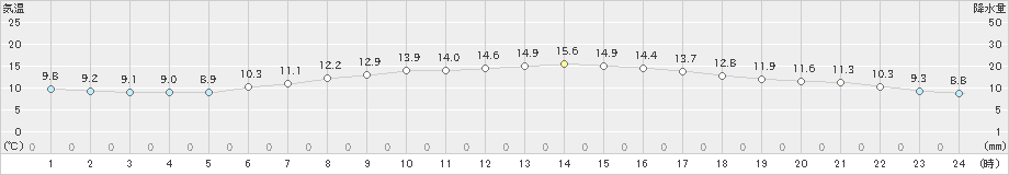 鷹巣(>2022年05月08日)のアメダスグラフ