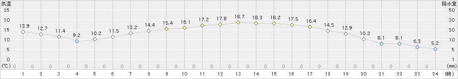 久慈(>2022年05月08日)のアメダスグラフ