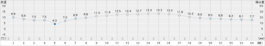 葛巻(>2022年05月08日)のアメダスグラフ