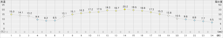 普代(>2022年05月08日)のアメダスグラフ