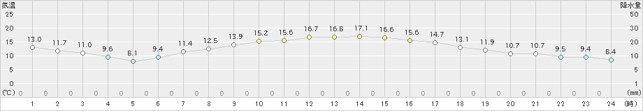 好摩(>2022年05月08日)のアメダスグラフ