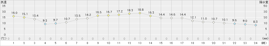 小本(>2022年05月08日)のアメダスグラフ