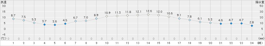 薮川(>2022年05月08日)のアメダスグラフ