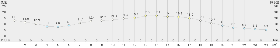 大迫(>2022年05月08日)のアメダスグラフ