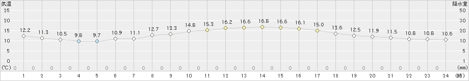 北上(>2022年05月08日)のアメダスグラフ