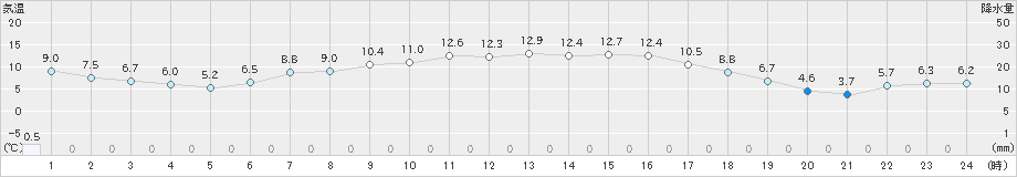 駒ノ湯(>2022年05月08日)のアメダスグラフ