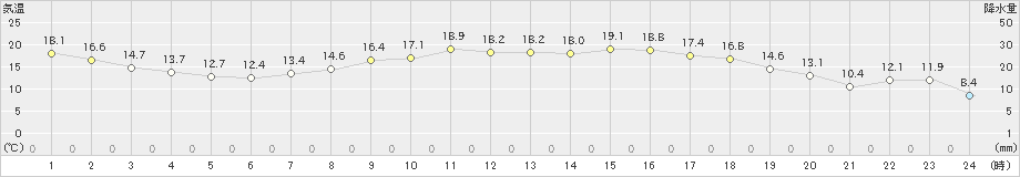 梁川(>2022年05月08日)のアメダスグラフ