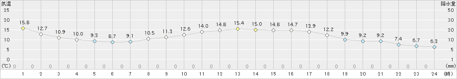 飯舘(>2022年05月08日)のアメダスグラフ