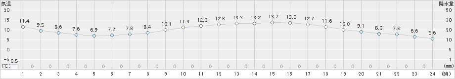 猪苗代(>2022年05月08日)のアメダスグラフ