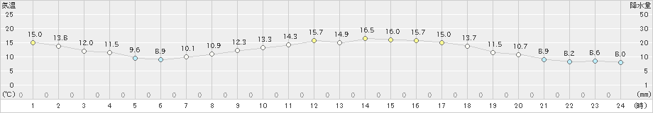 船引(>2022年05月08日)のアメダスグラフ