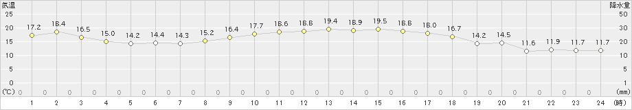 浪江(>2022年05月08日)のアメダスグラフ