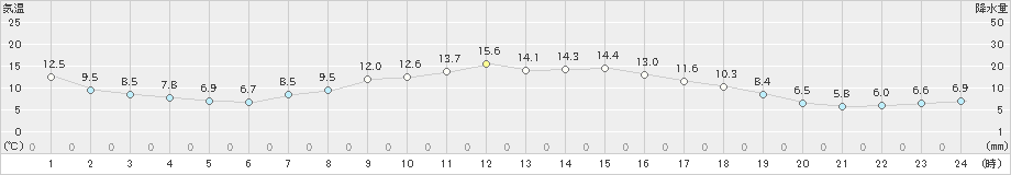 湯本(>2022年05月08日)のアメダスグラフ