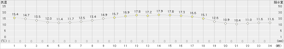 石川(>2022年05月08日)のアメダスグラフ