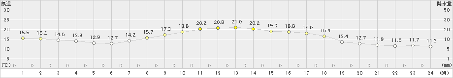 大子(>2022年05月08日)のアメダスグラフ