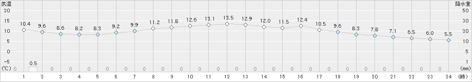 奥日光(>2022年05月08日)のアメダスグラフ