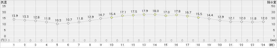 中之条(>2022年05月08日)のアメダスグラフ