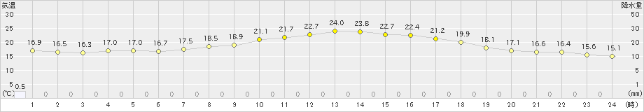 桐生(>2022年05月08日)のアメダスグラフ