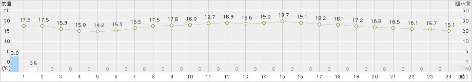 鳩山(>2022年05月08日)のアメダスグラフ