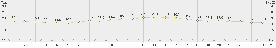 さいたま(>2022年05月08日)のアメダスグラフ