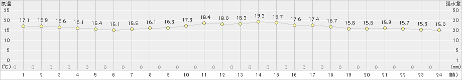 所沢(>2022年05月08日)のアメダスグラフ