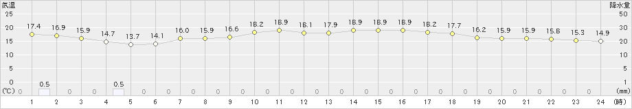 青梅(>2022年05月08日)のアメダスグラフ