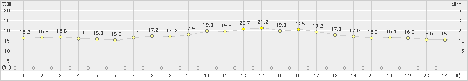 八王子(>2022年05月08日)のアメダスグラフ