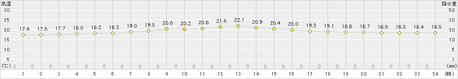 神津島(>2022年05月08日)のアメダスグラフ