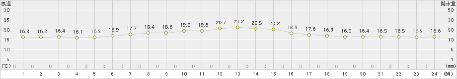 船橋(>2022年05月08日)のアメダスグラフ