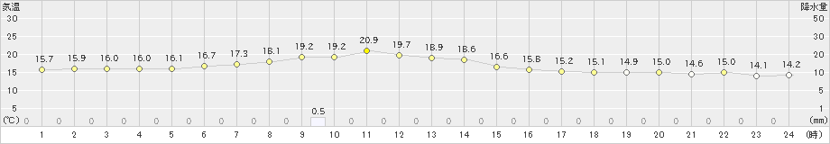 木更津(>2022年05月08日)のアメダスグラフ