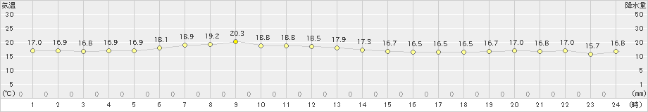 鴨川(>2022年05月08日)のアメダスグラフ