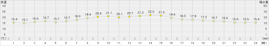 海老名(>2022年05月08日)のアメダスグラフ