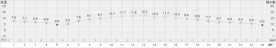 信濃町(>2022年05月08日)のアメダスグラフ