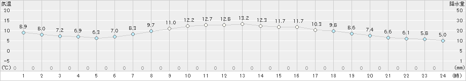 白馬(>2022年05月08日)のアメダスグラフ